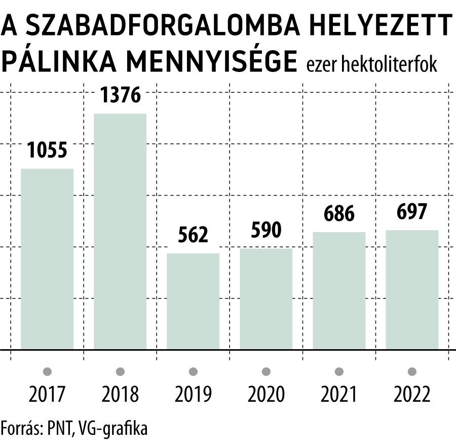 A szabadforgalomba helyezett pálinka mennyisége
